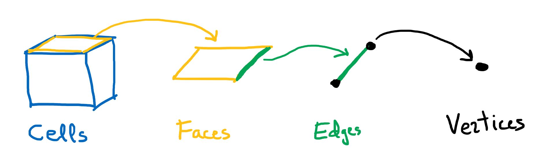 Basic building blocks of geometry in Abaqus