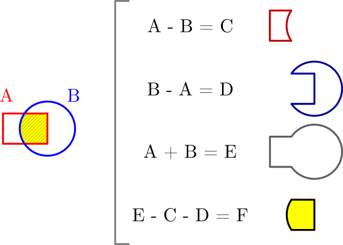 combining union and substraction operations to obtain intersection