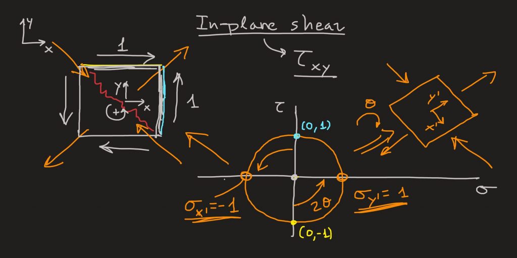 Mohr circle for pure shear