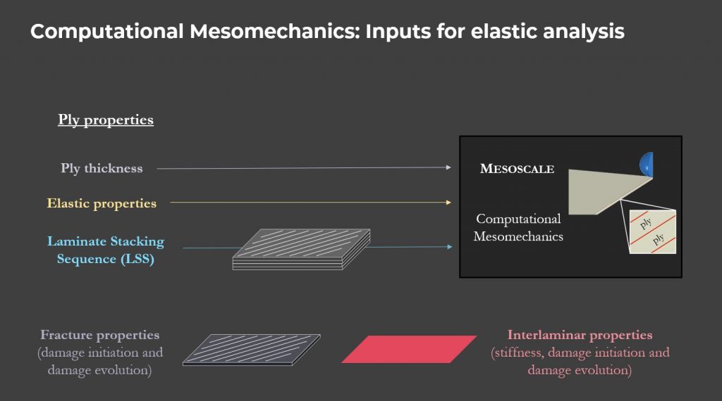 Computational mesomechanics inputs