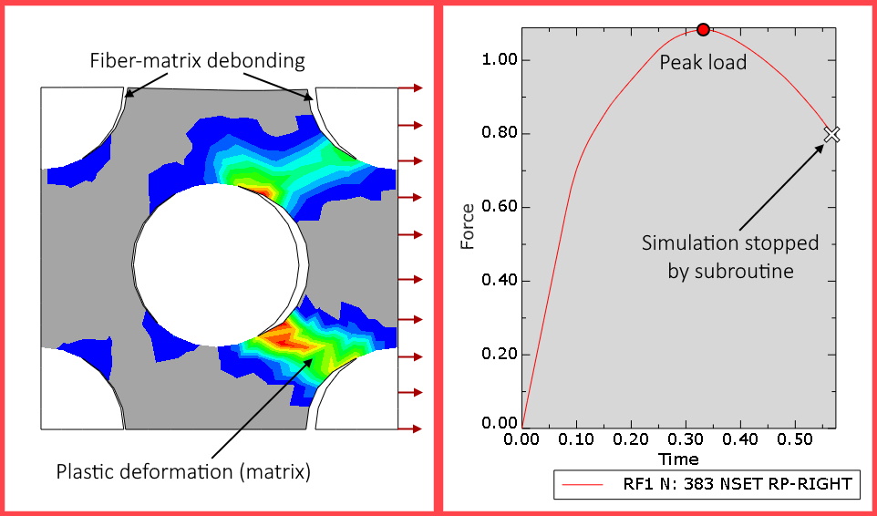 FRP unit cell subroutine load control