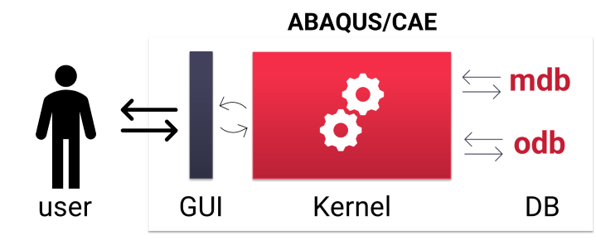 Kernel and GUI plugins in Abaqus/CAE