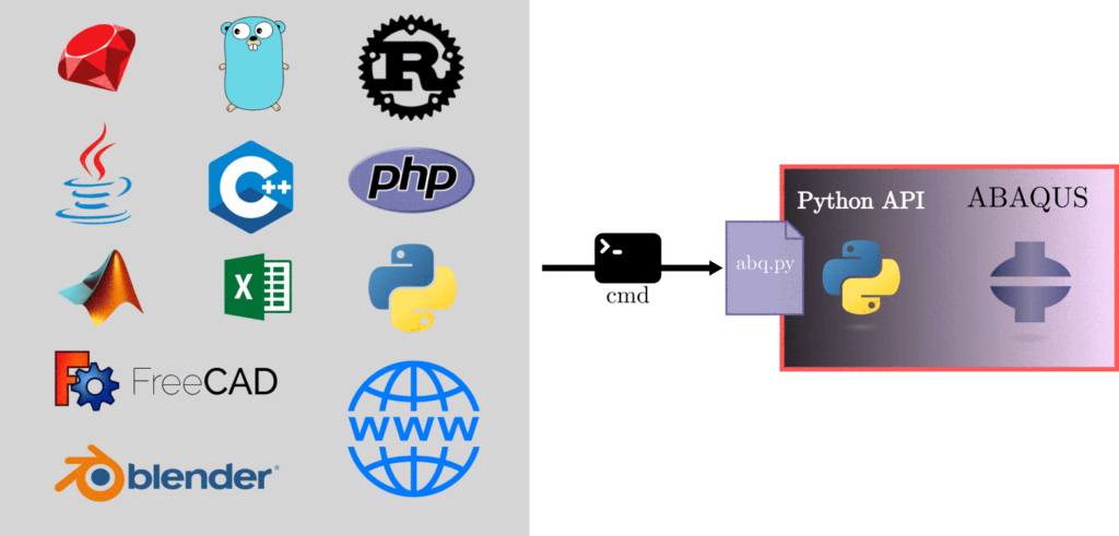 Control Abaqus from any external application through Python