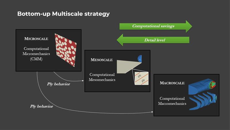 multiscale macromechanics of composite materials