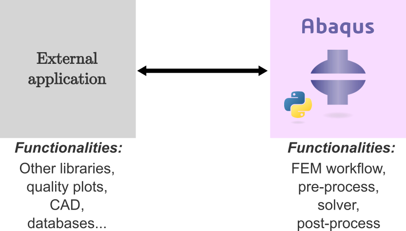 Communication between Abaqus and external applications through Python scripts