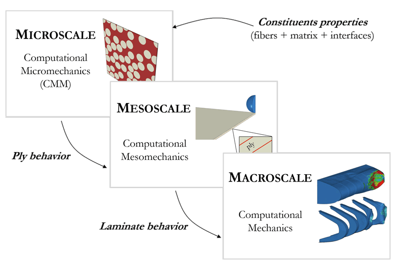 composite materials simulation multiscale