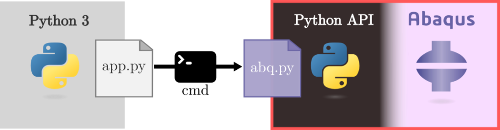 Python 3 interaction with Abaqus through the command line