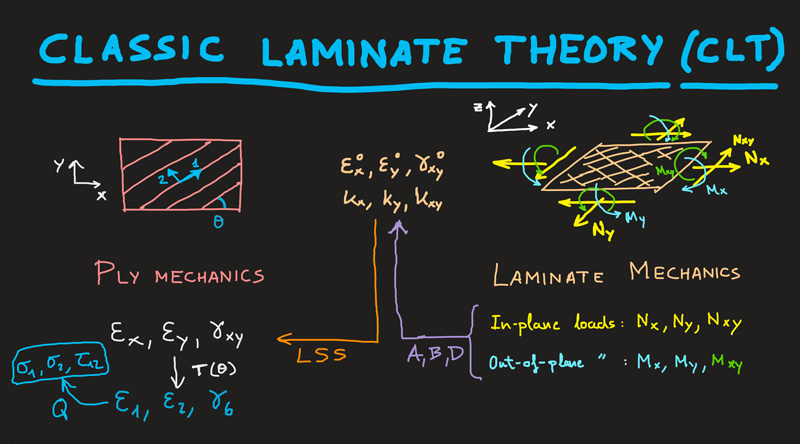 Fundamentals of classical laminate theory