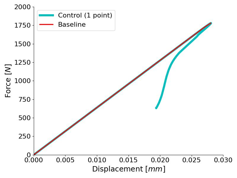 Double-edged notch test load-displacement curves comparing the COD-control method