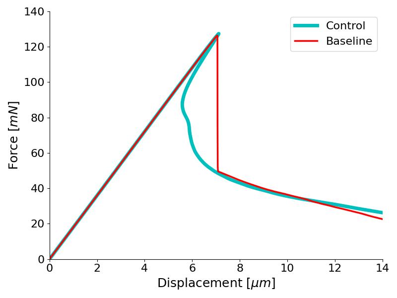 Load-displacement curves of the single fiber kinking FE model with snap-back control