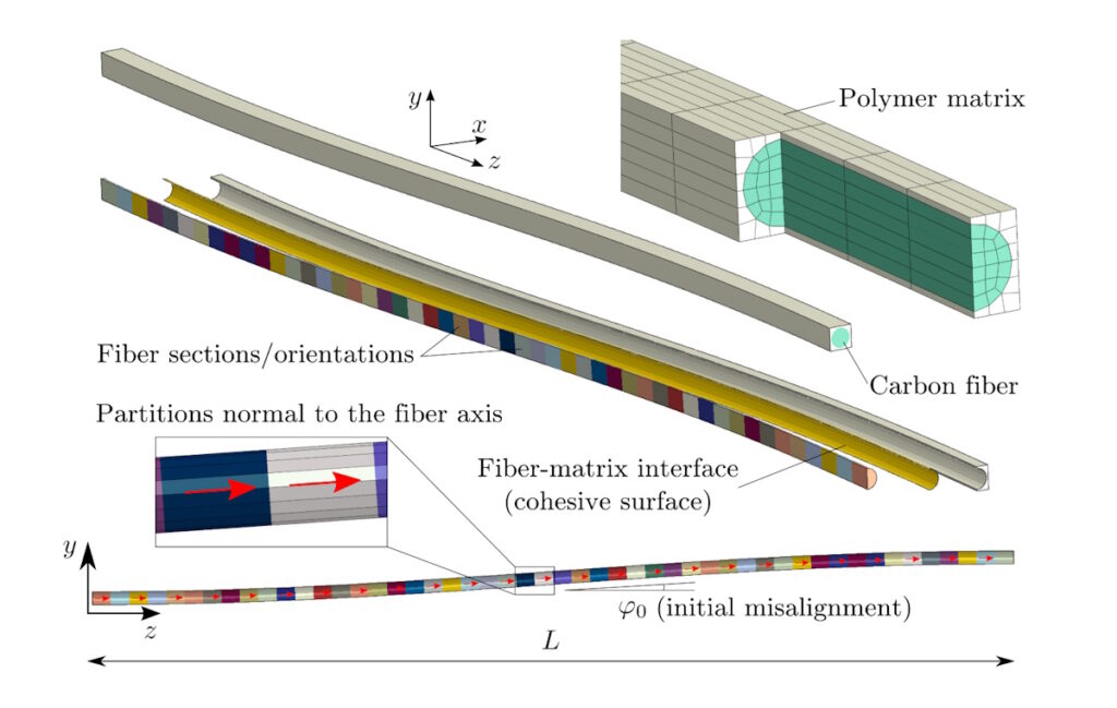 Fiber kinking 3D finite element model