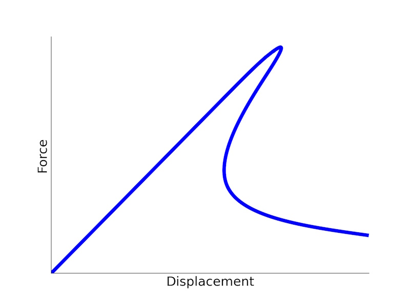 Load-displacement curve exhibiting snap-back